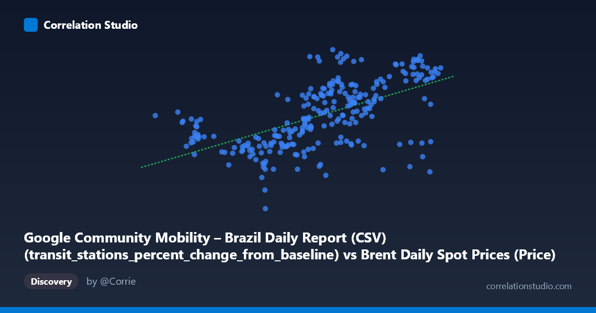 Scatterplot: Google Community Mobility – Brazil Daily Report (CSV) (transit_stations_percent_change_from_baseline) vs Brent Daily Spot Prices (Price)