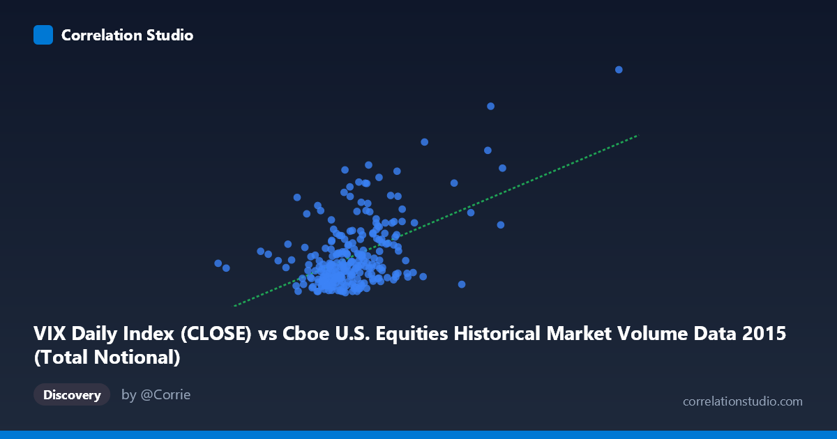 Scatterplot: VIX Daily Index (CLOSE) vs Cboe U.S. Equities Historical Market Volume Data 2015 (Total Notional)