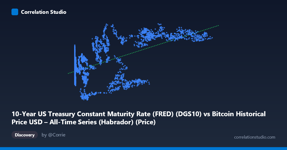 Scatterplot: 10-Year US Treasury Constant Maturity Rate (FRED) (DGS10) vs Bitcoin Historical Price USD – All-Time Series (Habrador) (Price)