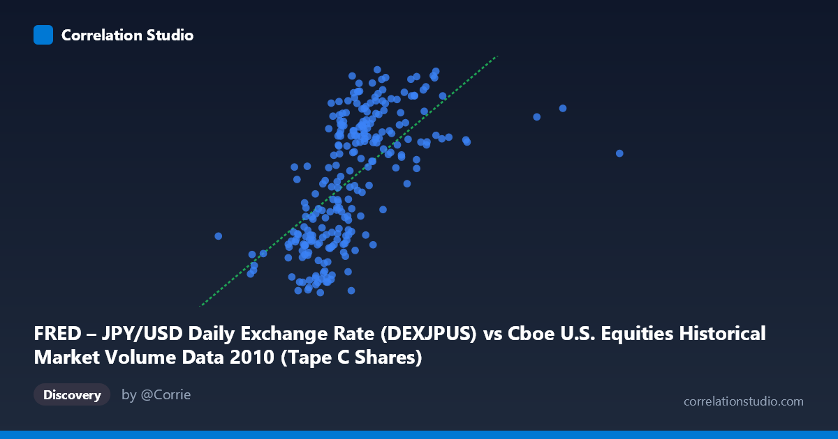 Scatterplot: FRED – JPY/USD Daily Exchange Rate (DEXJPUS) vs Cboe U.S. Equities Historical Market Volume Data 2010 (Tape C Shares)