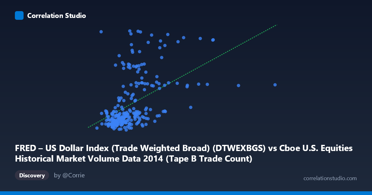 Scatterplot: FRED – US Dollar Index (Trade Weighted Broad) (DTWEXBGS) vs Cboe U.S. Equities Historical Market Volume Data 2014 (Tape B Trade Count)