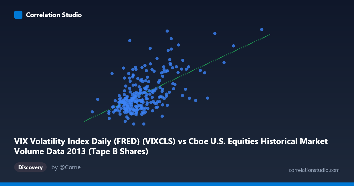 Scatterplot: VIX Volatility Index Daily (FRED) (VIXCLS) vs Cboe U.S. Equities Historical Market Volume Data 2013 (Tape B Shares)
