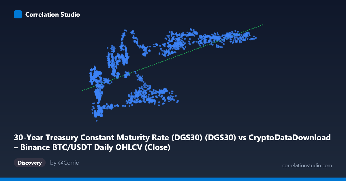Scatterplot: 30-Year Treasury Constant Maturity Rate (DGS30) (DGS30) vs CryptoDataDownload – Binance BTC/USDT Daily OHLCV (Close)