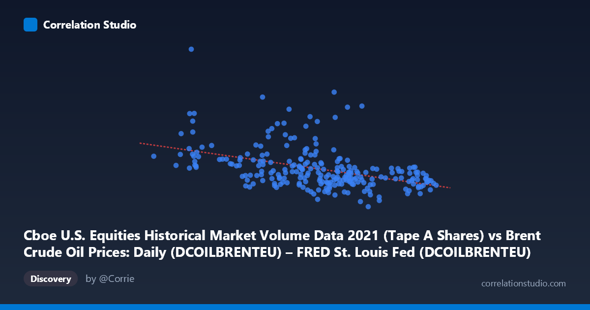 Scatterplot: Cboe U.S. Equities Historical Market Volume Data 2021 (Tape A Shares) vs Brent Crude Oil Prices: Daily (DCOILBRENTEU) – FRED St. Louis Fed (DCOILBRENTEU)