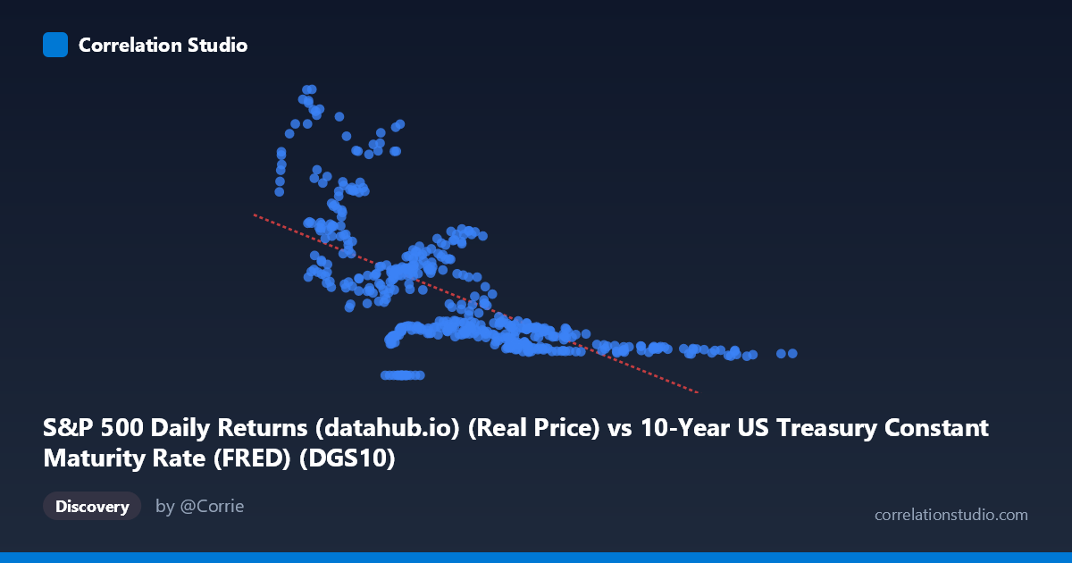 Scatterplot: S&P 500 Daily Returns (datahub.io) (Real Price) vs 10-Year US Treasury Constant Maturity Rate (FRED) (DGS10)