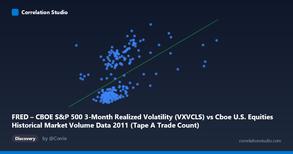 Scatterplot: FRED – CBOE S&P 500 3-Month Realized Volatility (VXVCLS) vs Cboe U.S. Equities Historical Market Volume Data 2011 (Tape A Trade Count)
