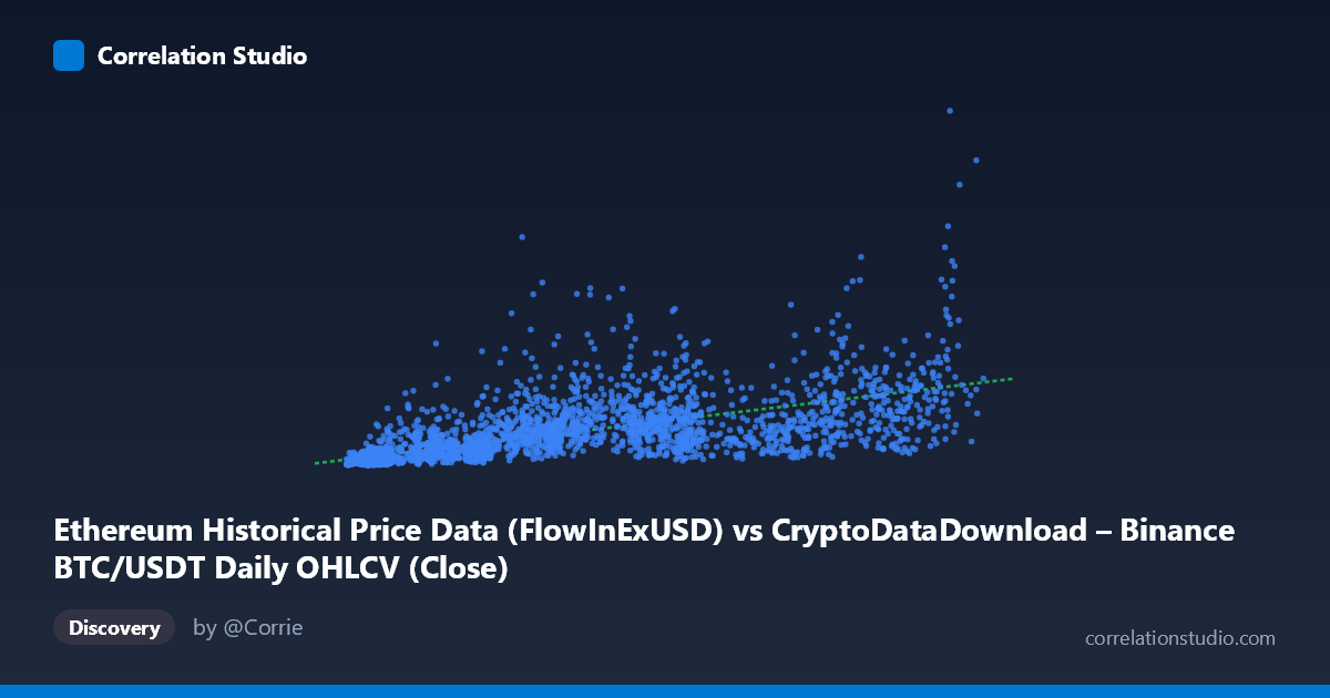 Scatterplot: Ethereum Historical Price Data (FlowInExUSD) vs CryptoDataDownload – Binance BTC/USDT Daily OHLCV (Close)
