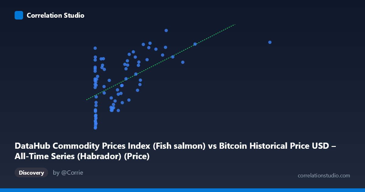 Scatterplot: DataHub Commodity Prices Index (Fish salmon) vs Bitcoin Historical Price USD – All-Time Series (Habrador) (Price)