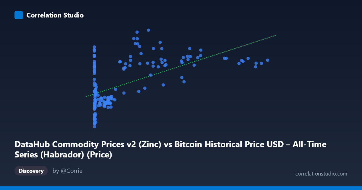 Scatterplot: DataHub Commodity Prices v2 (Zinc) vs Bitcoin Historical Price USD – All-Time Series (Habrador) (Price)
