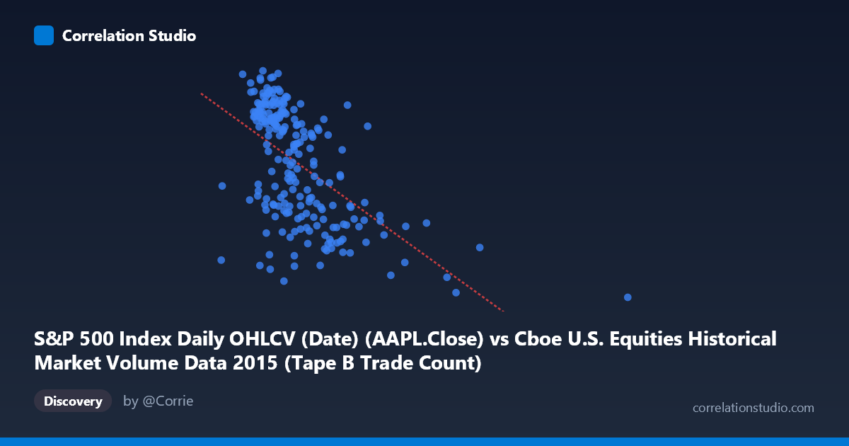 Scatterplot: S&P 500 Index Daily OHLCV (Date) (AAPL.Close) vs Cboe U.S. Equities Historical Market Volume Data 2015 (Tape B Trade Count)