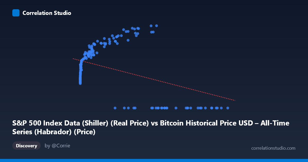 Scatterplot: S&P 500 Index Data (Shiller) (Real Price) vs Bitcoin Historical Price USD – All-Time Series (Habrador) (Price)