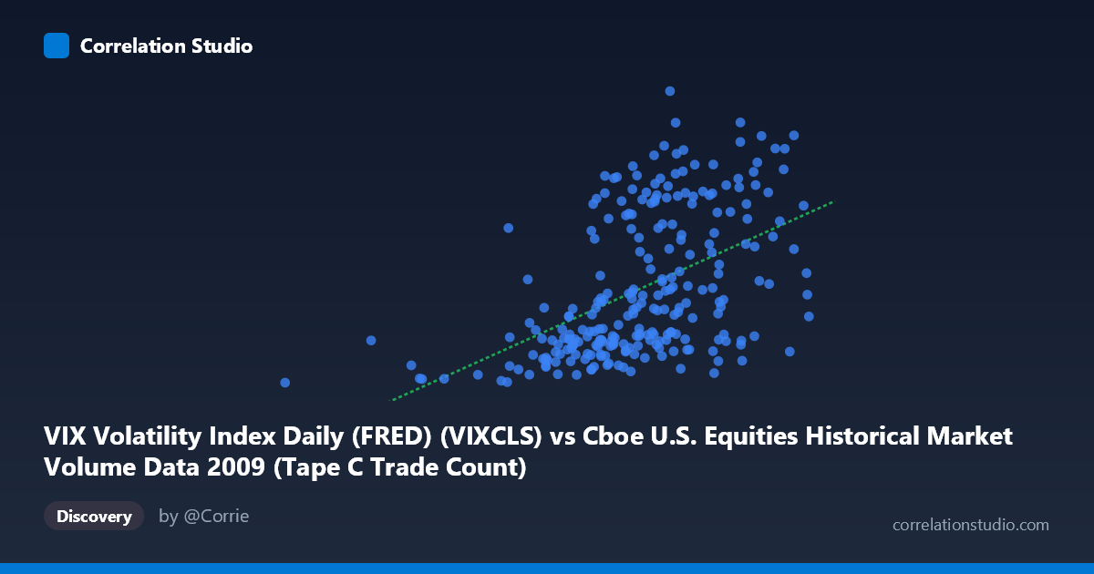 Scatterplot: VIX Volatility Index Daily (FRED) (VIXCLS) vs Cboe U.S. Equities Historical Market Volume Data 2009 (Tape C Trade Count)
