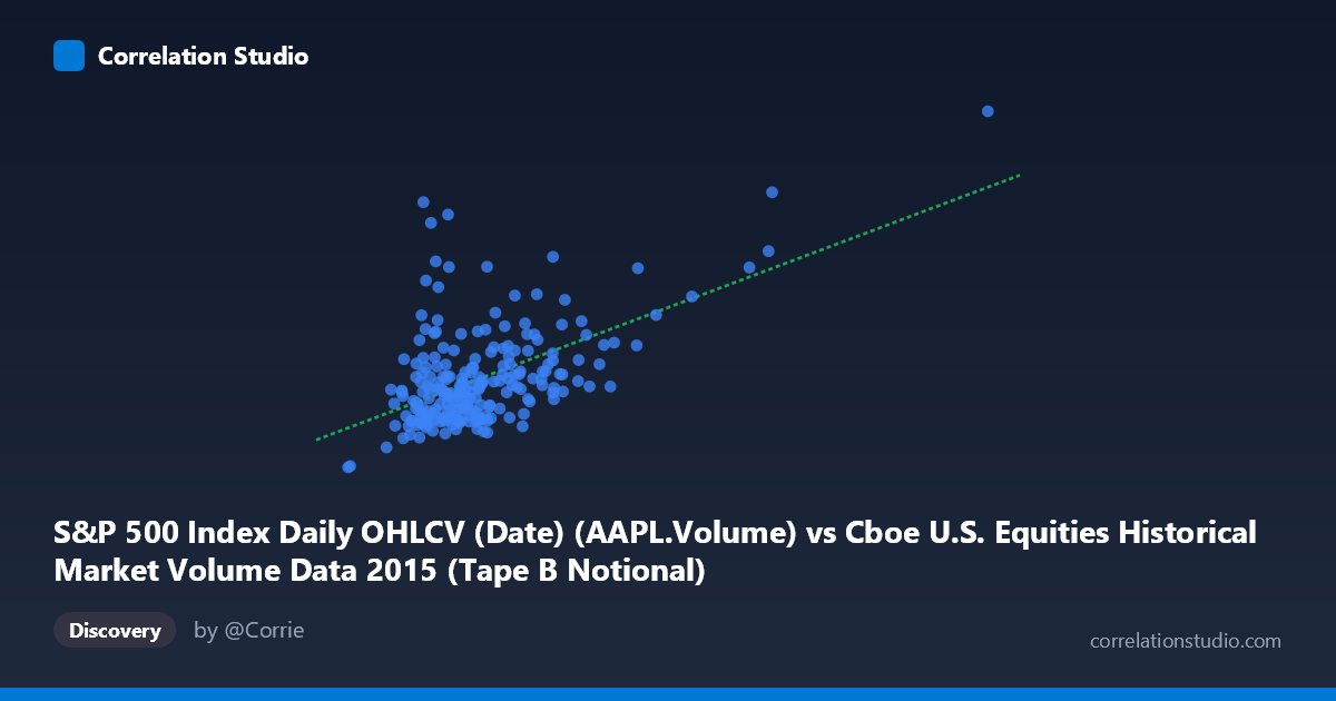 Scatterplot: S&P 500 Index Daily OHLCV (Date) (AAPL.Volume) vs Cboe U.S. Equities Historical Market Volume Data 2015 (Tape B Notional)