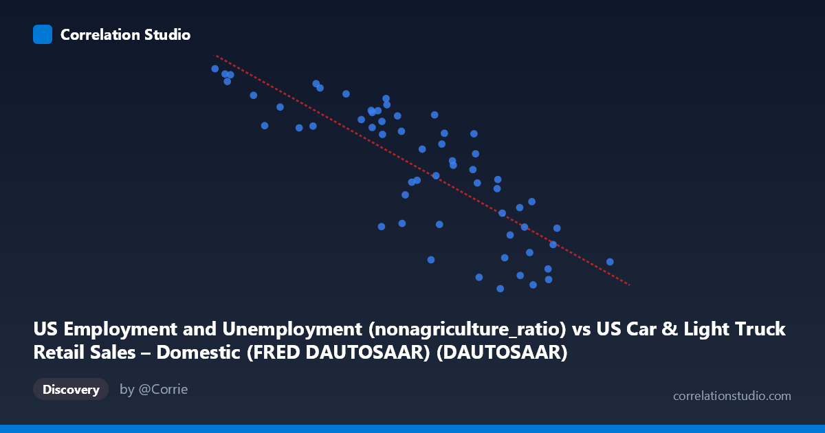 Scatterplot: US Employment and Unemployment (nonagriculture_ratio) vs US Car & Light Truck Retail Sales – Domestic (FRED DAUTOSAAR) (DAUTOSAAR)