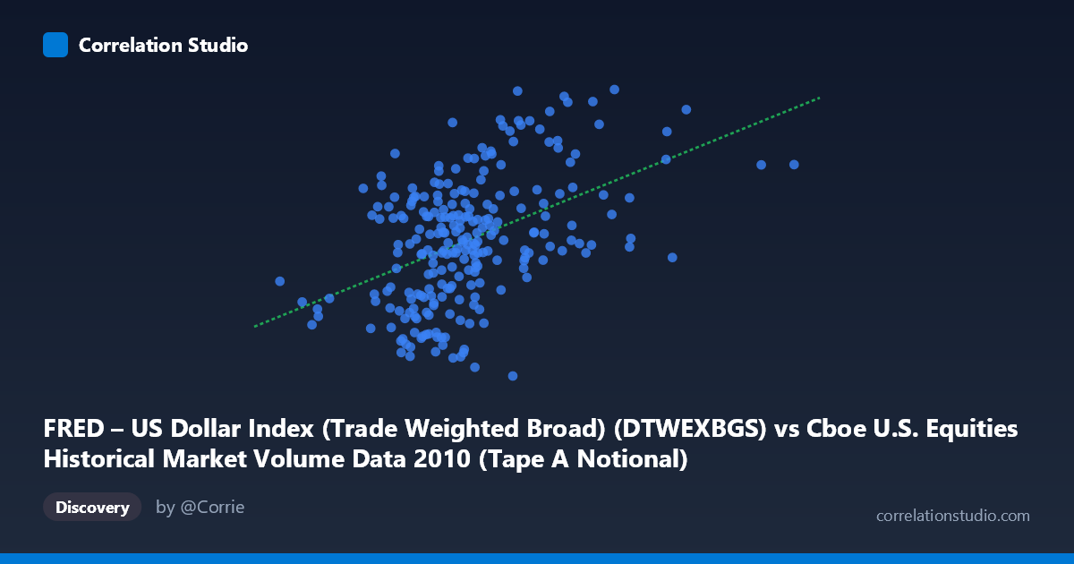Scatterplot: FRED – US Dollar Index (Trade Weighted Broad) (DTWEXBGS) vs Cboe U.S. Equities Historical Market Volume Data 2010 (Tape A Notional)