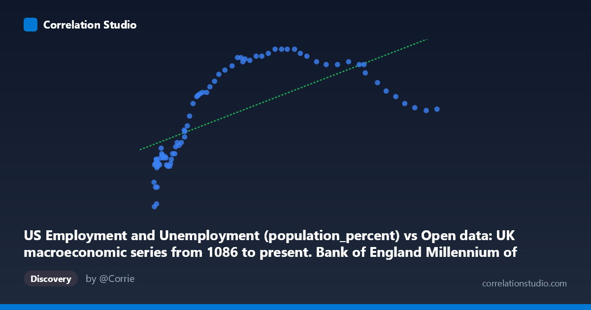 Scatterplot: US Employment and Unemployment (population_percent) vs Open data: UK macroeconomic series from 1086 to present. Bank of England Millennium of Macroeconomic Data. (Year) (value)
