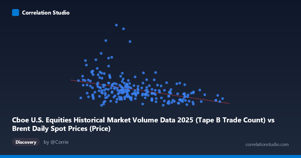 Scatterplot: Cboe U.S. Equities Historical Market Volume Data 2025 (Tape B Trade Count) vs Brent Daily Spot Prices (Price)