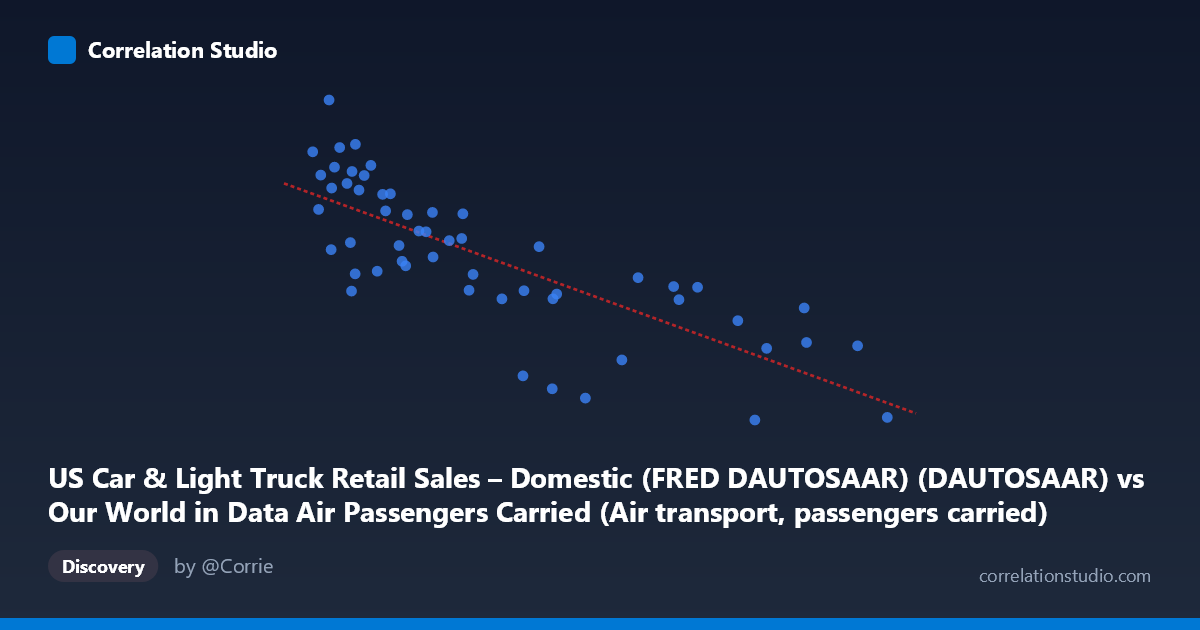Scatterplot: US Car & Light Truck Retail Sales – Domestic (FRED DAUTOSAAR) (DAUTOSAAR) vs Our World in Data Air Passengers Carried (Air transport, passengers carried)
