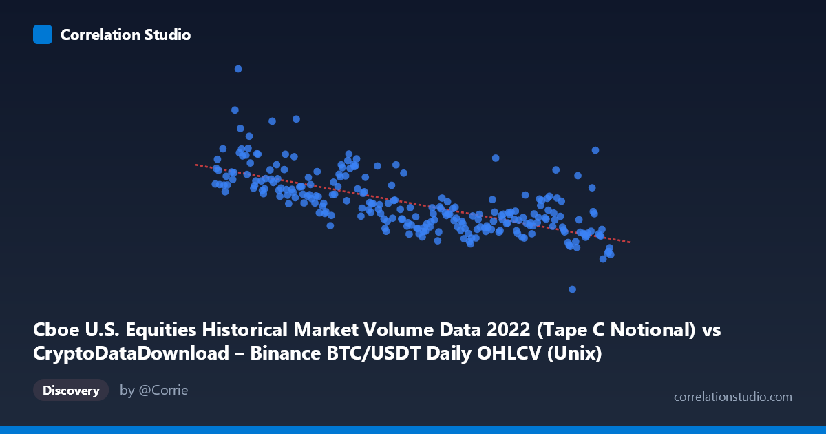 Scatterplot: Cboe U.S. Equities Historical Market Volume Data 2022 (Tape C Notional) vs CryptoDataDownload – Binance BTC/USDT Daily OHLCV (Unix)