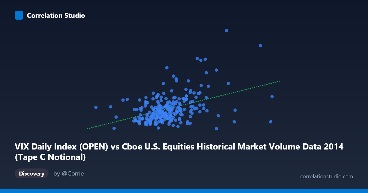 Scatterplot: VIX Daily Index (OPEN) vs Cboe U.S. Equities Historical Market Volume Data 2014 (Tape C Notional)