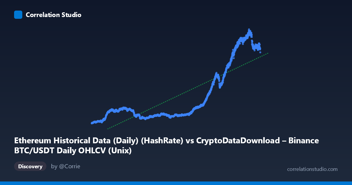 Scatterplot: Ethereum Historical Data (Daily) (HashRate) vs CryptoDataDownload – Binance BTC/USDT Daily OHLCV (Unix)