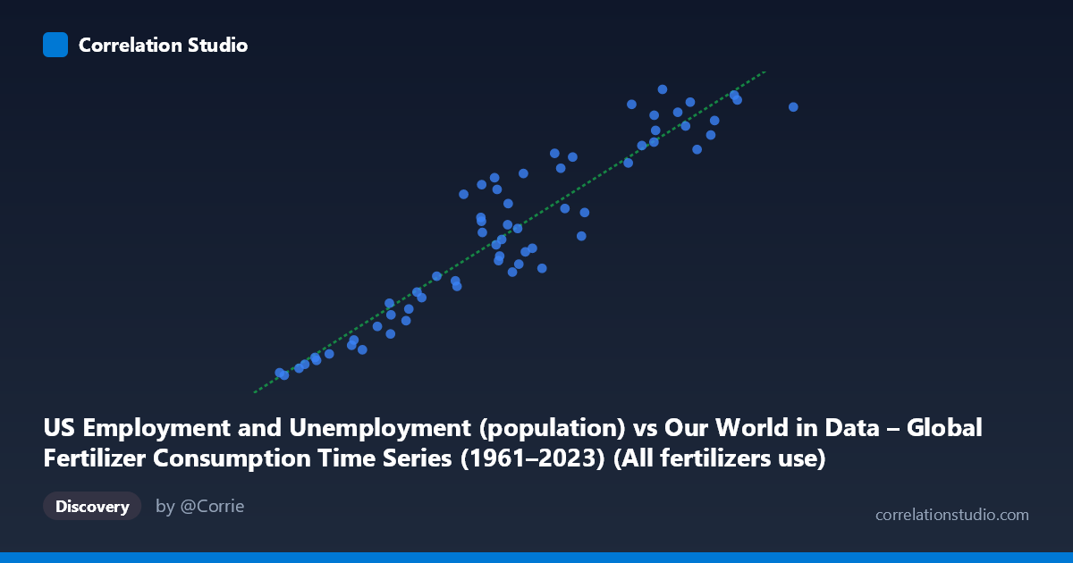 Scatterplot: US Employment and Unemployment (population) vs Our World in Data – Global Fertilizer Consumption Time Series (1961–2023) (All fertilizers use)