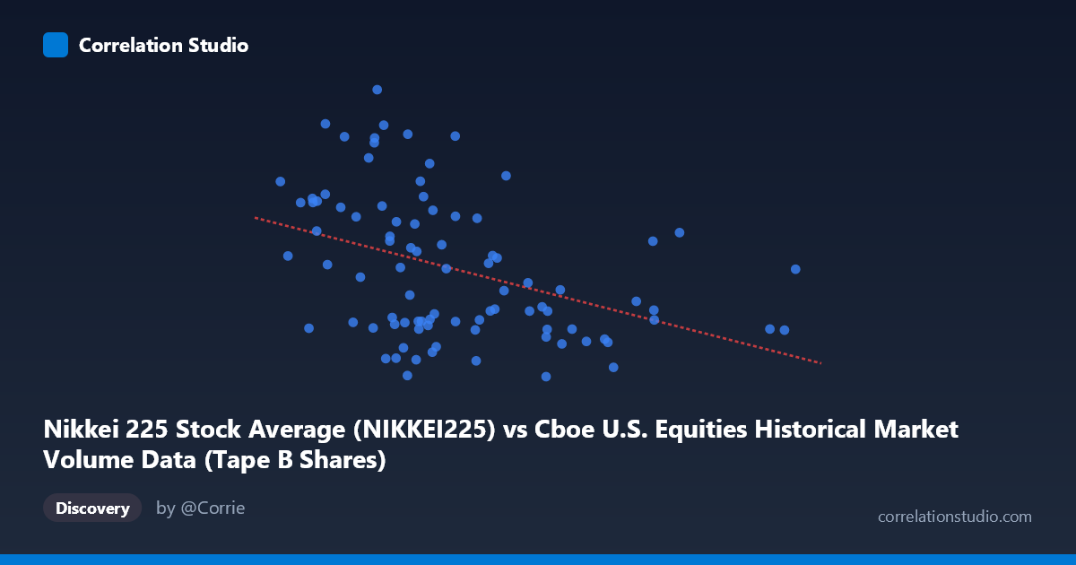 Scatterplot: Nikkei 225 Stock Average (NIKKEI225) vs Cboe U.S. Equities Historical Market Volume Data (Tape B Shares)