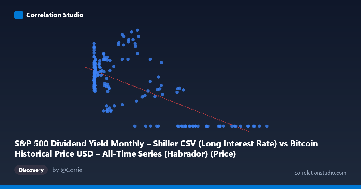 Scatterplot: S&P 500 Dividend Yield Monthly – Shiller CSV (Long Interest Rate) vs Bitcoin Historical Price USD – All-Time Series (Habrador) (Price)