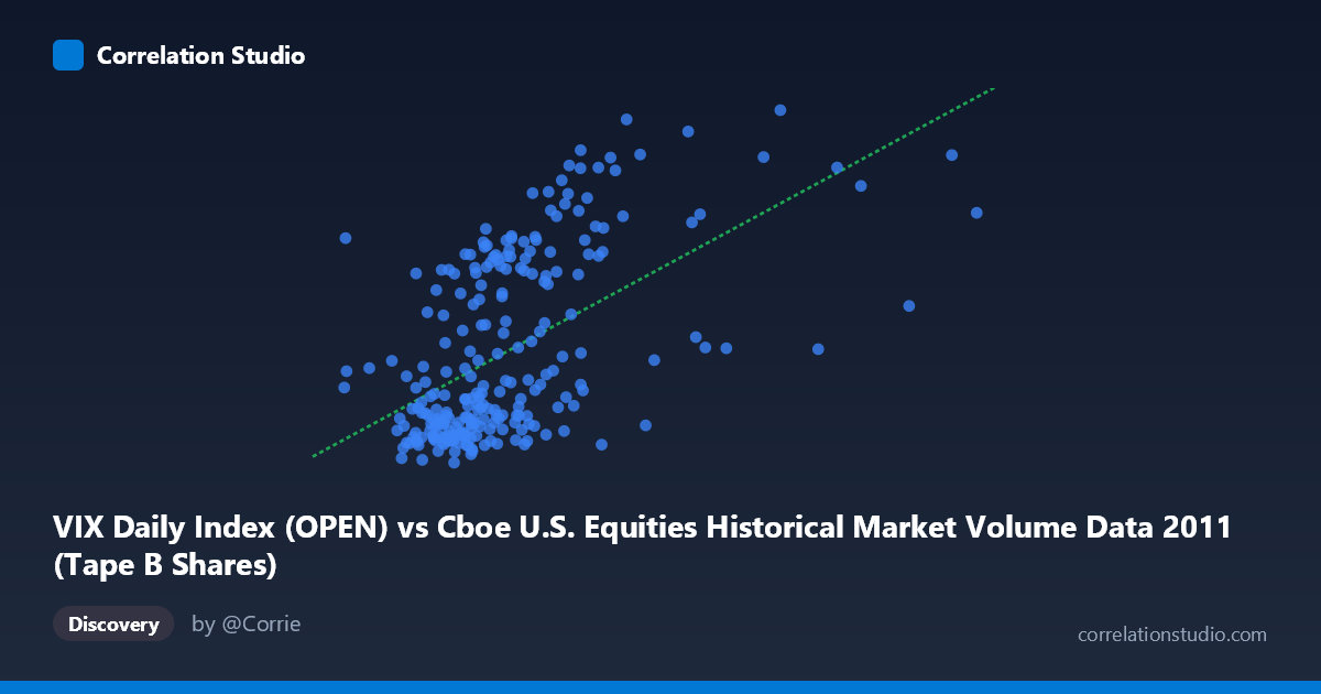 Scatterplot: VIX Daily Index (OPEN) vs Cboe U.S. Equities Historical Market Volume Data 2011 (Tape B Shares)