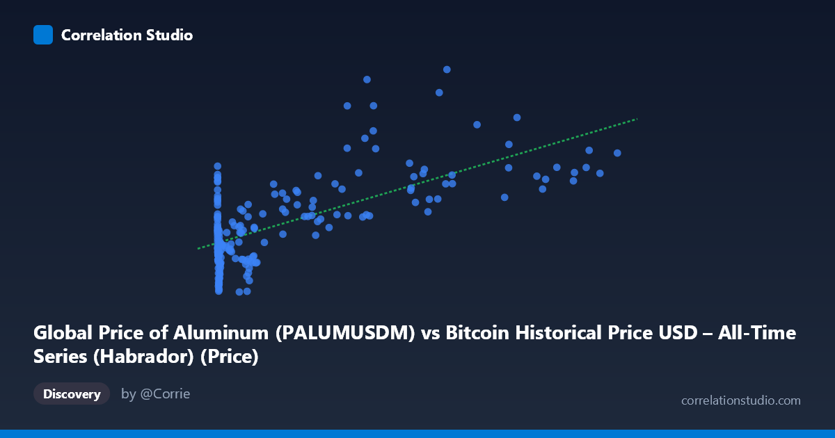 Scatterplot: Global Price of Aluminum (PALUMUSDM) vs Bitcoin Historical Price USD – All-Time Series (Habrador) (Price)