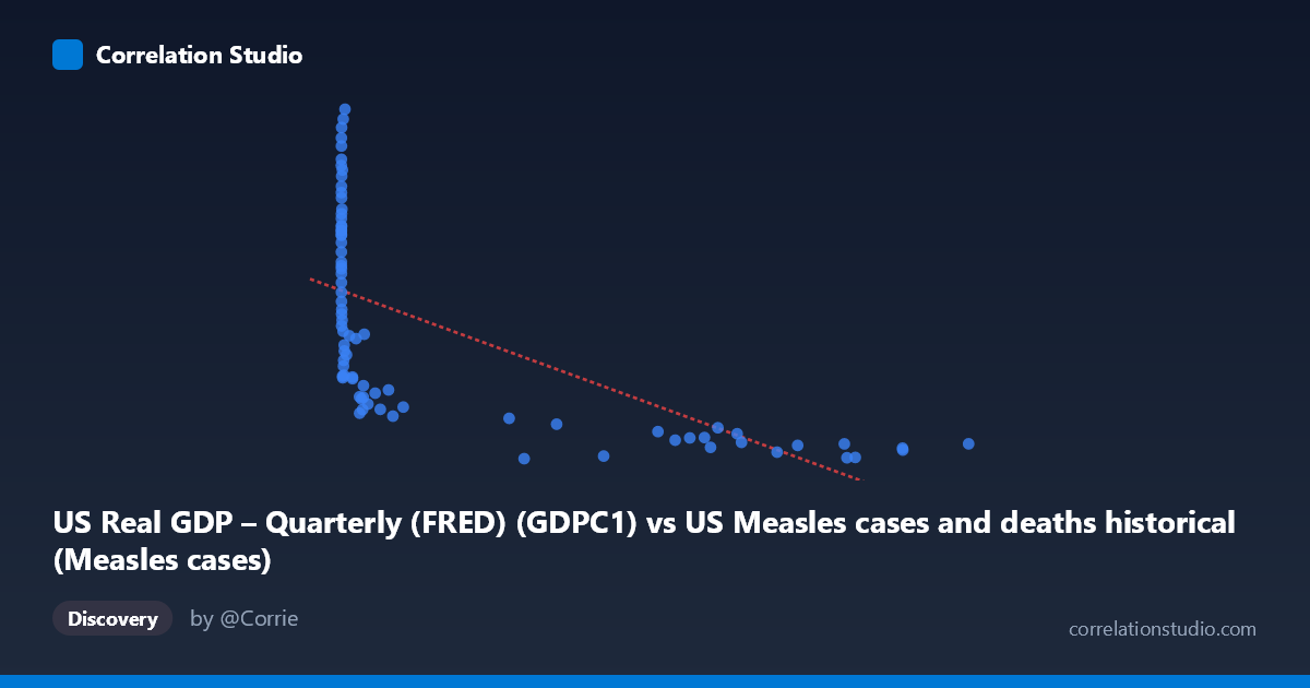 Scatterplot: US Real GDP – Quarterly (FRED) (GDPC1) vs US Measles cases and deaths historical (Measles cases)
