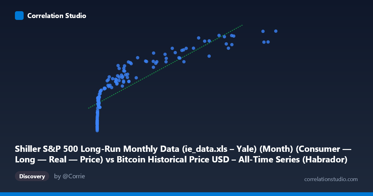 Scatterplot: Shiller S&P 500 Long-Run Monthly Data (ie_data.xls – Yale) (Month) (Consumer — Long — Real — Price) vs Bitcoin Historical Price USD – All-Time Series (Habrador) (Price)