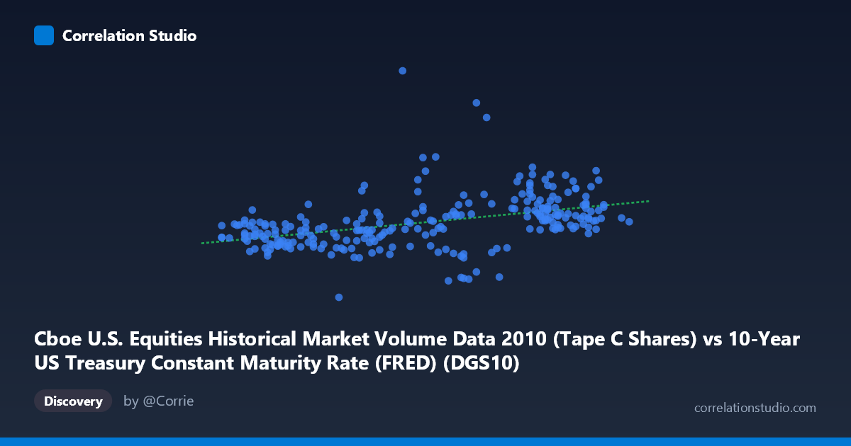 Scatterplot: Cboe U.S. Equities Historical Market Volume Data 2010 (Tape C Shares) vs 10-Year US Treasury Constant Maturity Rate (FRED) (DGS10)