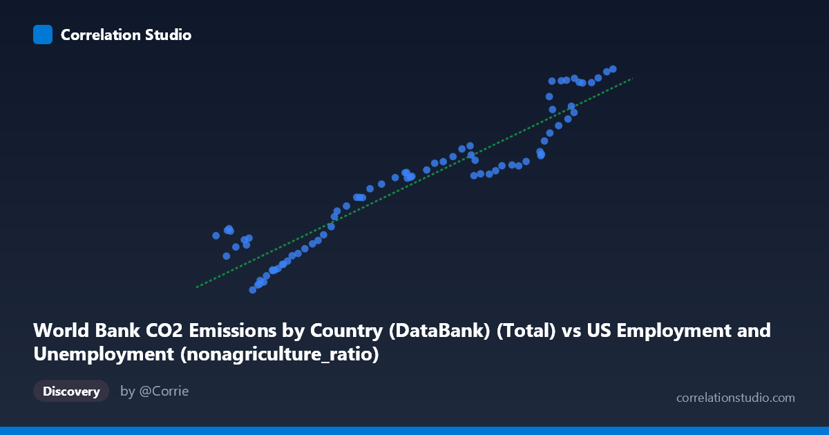 Scatterplot: World Bank CO2 Emissions by Country (DataBank) (Total) vs US Employment and Unemployment (nonagriculture_ratio)