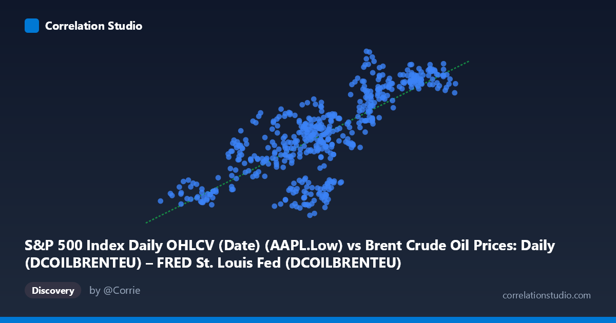 Scatterplot: S&P 500 Index Daily OHLCV (Date) (AAPL.Low) vs Brent Crude Oil Prices: Daily (DCOILBRENTEU) – FRED St. Louis Fed (DCOILBRENTEU)