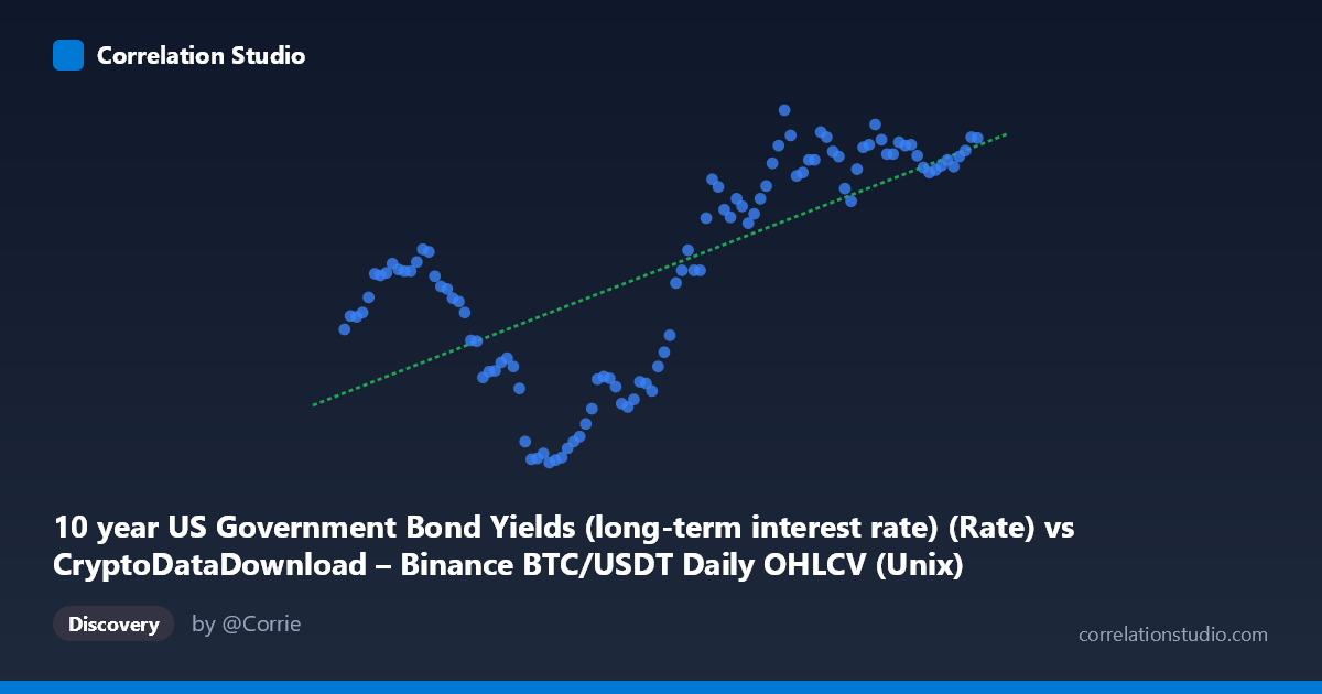 Scatterplot: 10 year US Government Bond Yields (long-term interest rate) (Rate) vs CryptoDataDownload – Binance BTC/USDT Daily OHLCV (Unix)