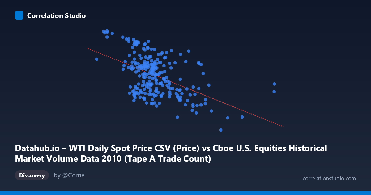 Scatterplot: Datahub.io – WTI Daily Spot Price CSV (Price) vs Cboe U.S. Equities Historical Market Volume Data 2010 (Tape A Trade Count)