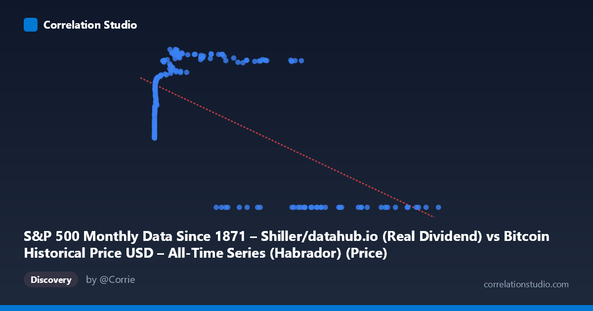 Scatterplot: S&P 500 Monthly Data Since 1871 – Shiller/datahub.io (Real Dividend) vs Bitcoin Historical Price USD – All-Time Series (Habrador) (Price)