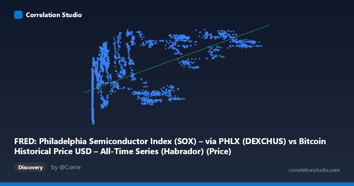 Scatterplot: FRED: Philadelphia Semiconductor Index (SOX) – via PHLX (DEXCHUS) vs Bitcoin Historical Price USD – All-Time Series (Habrador) (Price)