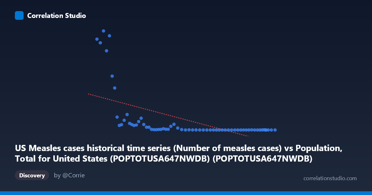 Scatterplot: US Measles cases historical time series (Number of measles cases) vs Population, Total for United States (POPTOTUSA647NWDB) (POPTOTUSA647NWDB)