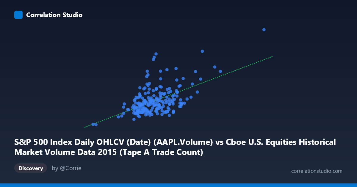 Scatterplot: S&P 500 Index Daily OHLCV (Date) (AAPL.Volume) vs Cboe U.S. Equities Historical Market Volume Data 2015 (Tape A Trade Count)