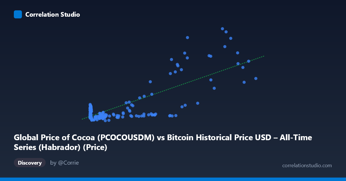 Scatterplot: Global Price of Cocoa (PCOCOUSDM) vs Bitcoin Historical Price USD – All-Time Series (Habrador) (Price)