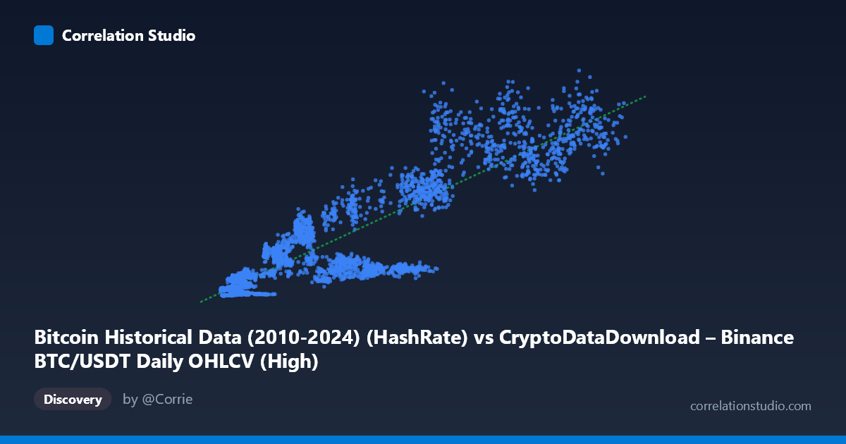 Scatterplot: Bitcoin Historical Data (2010-2024) (HashRate) vs CryptoDataDownload – Binance BTC/USDT Daily OHLCV (High)
