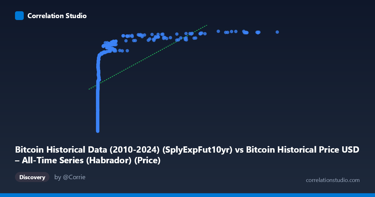 Scatterplot: Bitcoin Historical Data (2010-2024) (SplyExpFut10yr) vs Bitcoin Historical Price USD – All-Time Series (Habrador) (Price)