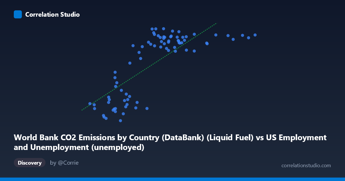 Scatterplot: World Bank CO2 Emissions by Country (DataBank) (Liquid Fuel) vs US Employment and Unemployment (unemployed)