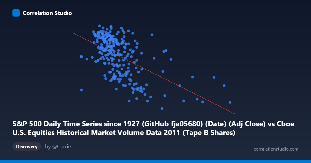 Scatterplot: S&P 500 Daily Time Series since 1927 (GitHub fja05680) (Date) (Adj Close) vs Cboe U.S. Equities Historical Market Volume Data 2011 (Tape B Shares)