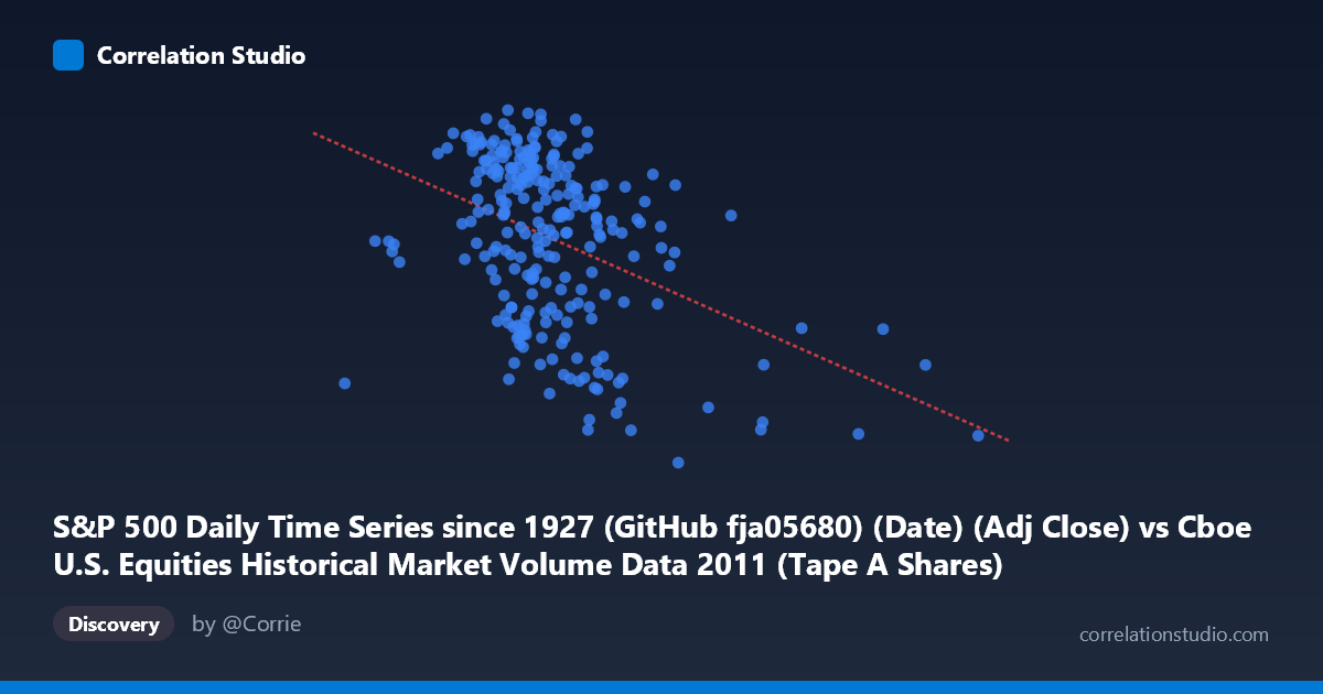 Scatterplot: S&P 500 Daily Time Series since 1927 (GitHub fja05680) (Date) (Adj Close) vs Cboe U.S. Equities Historical Market Volume Data 2011 (Tape A Shares)