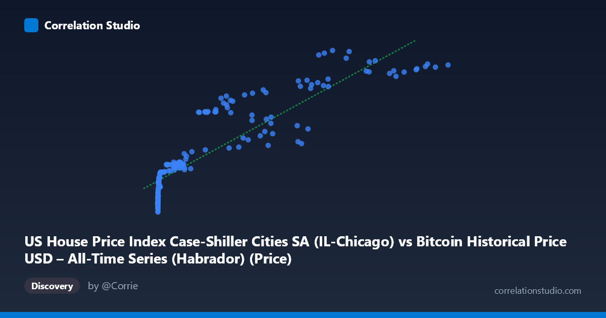 Scatterplot: US House Price Index Case-Shiller Cities SA (IL-Chicago) vs Bitcoin Historical Price USD – All-Time Series (Habrador) (Price)