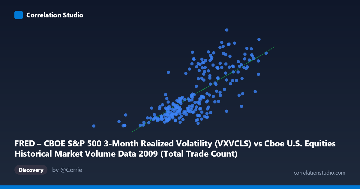 Scatterplot: FRED – CBOE S&P 500 3-Month Realized Volatility (VXVCLS) vs Cboe U.S. Equities Historical Market Volume Data 2009 (Total Trade Count)