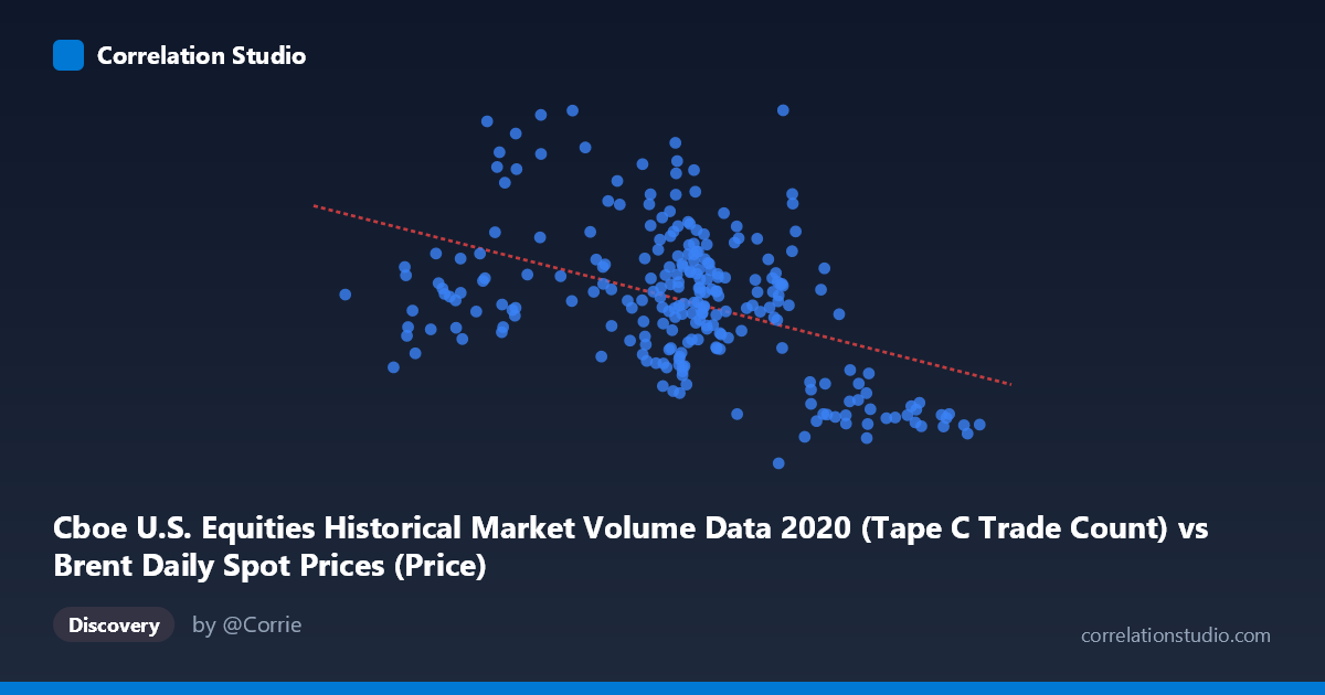 Scatterplot: Cboe U.S. Equities Historical Market Volume Data 2020 (Tape C Trade Count) vs Brent Daily Spot Prices (Price)